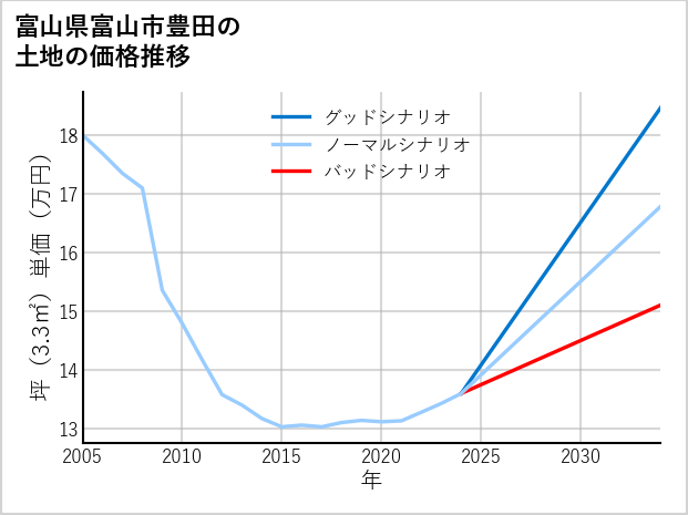 富山県富山市豊田の土地価格推移