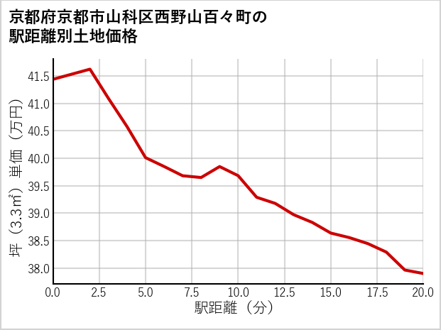 京都府京都市山科区西野山百々町の徒歩距離別の土地坪単価