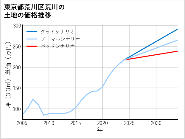 東京都荒川区荒川の土地価格推移