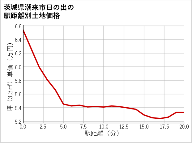 茨城県潮来市日の出の徒歩距離別の土地坪単価