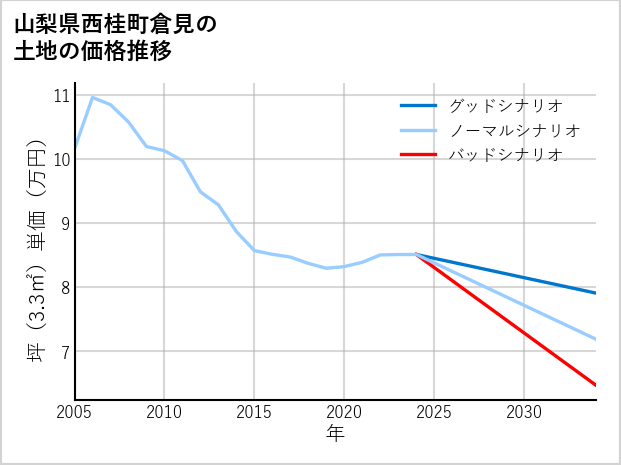 山梨県西桂町倉見の土地価格推移