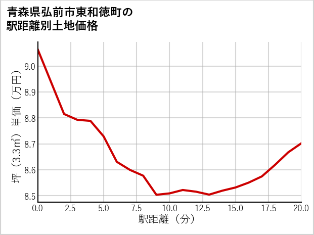 青森県弘前市東和徳町の徒歩距離別の土地坪単価