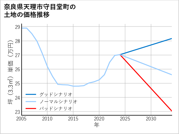 奈良県天理市守目堂町の土地価格推移