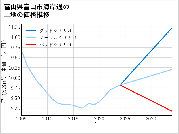 富山県富山市海岸通の土地価格推移