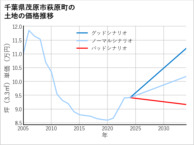 千葉県茂原市萩原町の土地価格推移