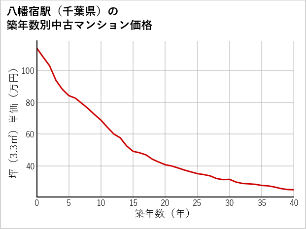 八幡宿駅（千葉県）の築年数別の中古マンション坪単価