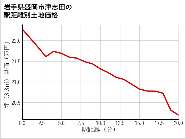 岩手県盛岡市津志田の徒歩距離別の土地坪単価