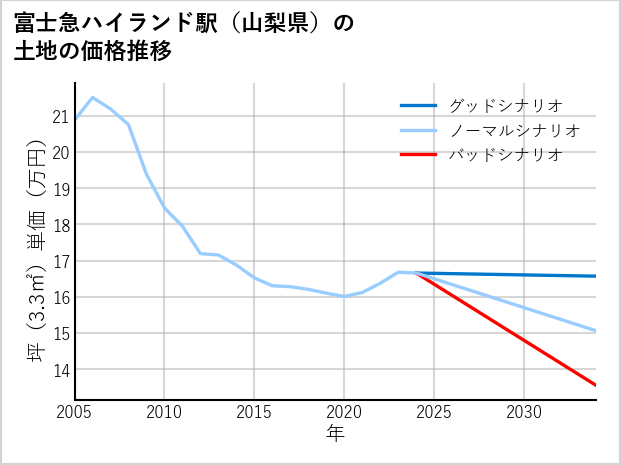 富士急ハイランド駅（山梨県）の土地価格推移