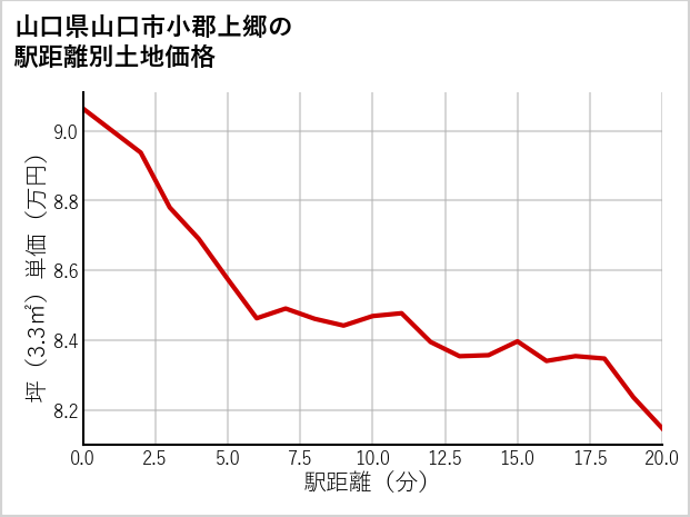 山口県山口市小郡上郷の徒歩距離別の土地坪単価