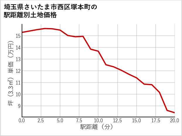 埼玉県さいたま市西区塚本町の徒歩距離別の土地坪単価