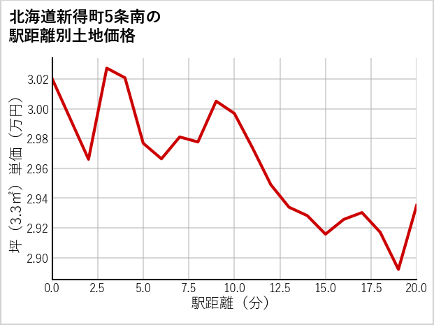北海道新得町5条南の徒歩距離別の土地坪単価