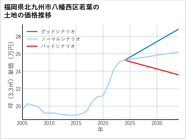 福岡県北九州市八幡西区若葉の土地価格推移