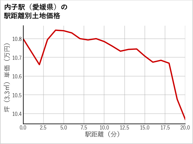 内子駅（愛媛県）の徒歩距離別の土地坪単価