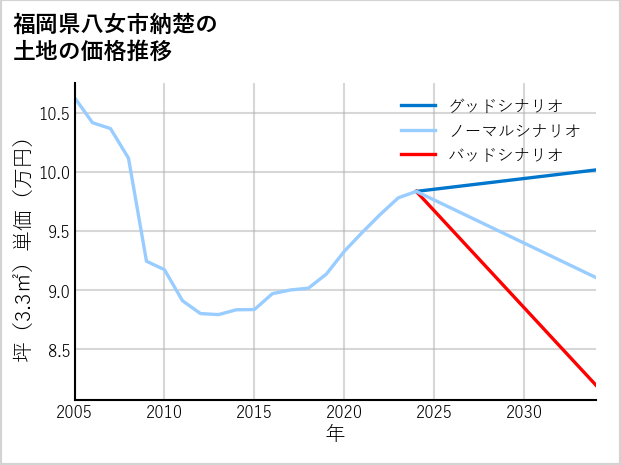 福岡県八女市納楚の土地価格推移