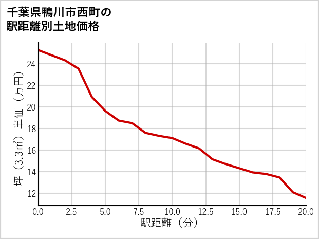 千葉県鴨川市西町の徒歩距離別の土地坪単価