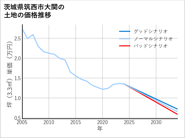 茨城県筑西市大関の土地価格推移