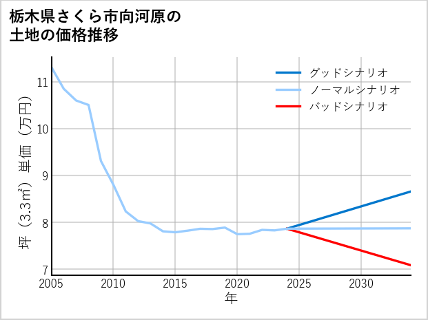 栃木県さくら市向河原の土地価格推移