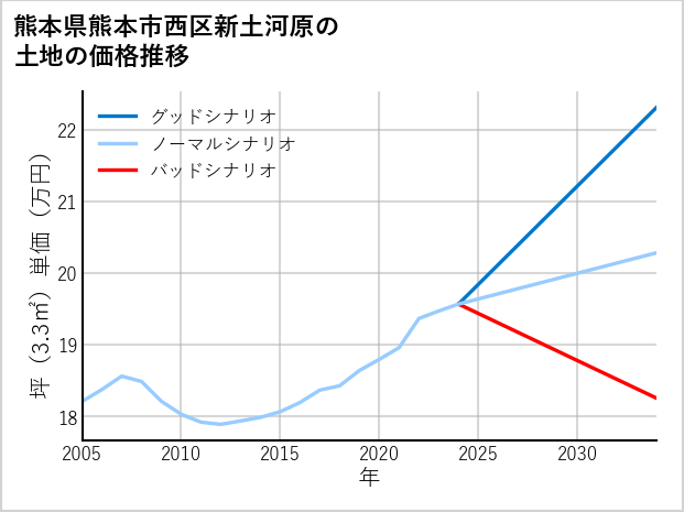 熊本県熊本市西区新土河原の土地価格推移