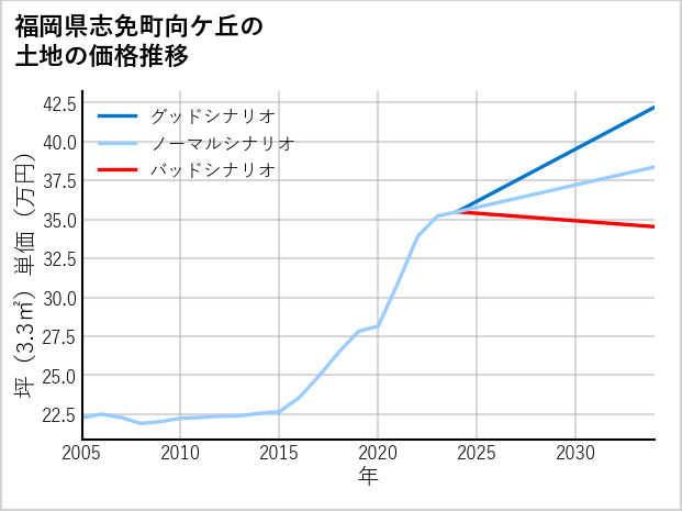福岡県志免町向ケ丘の土地価格推移