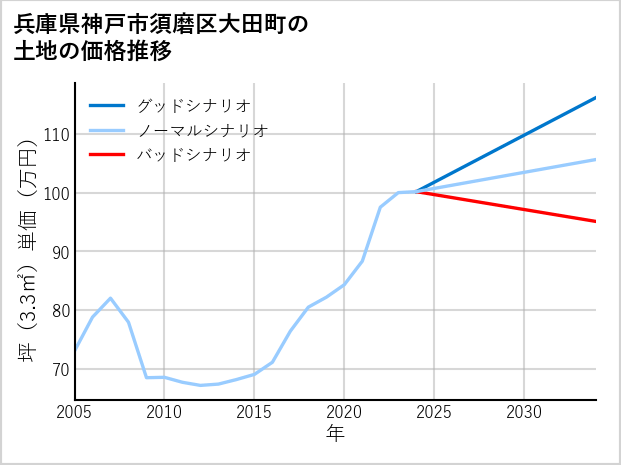 兵庫県神戸市須磨区大田町の土地価格推移