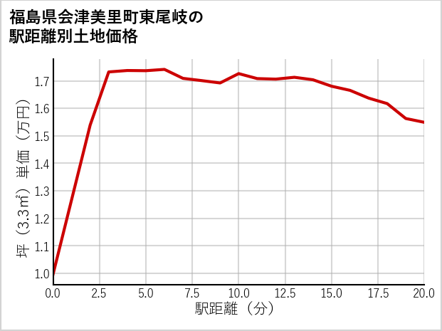 福島県会津美里町東尾岐の徒歩距離別の土地坪単価
