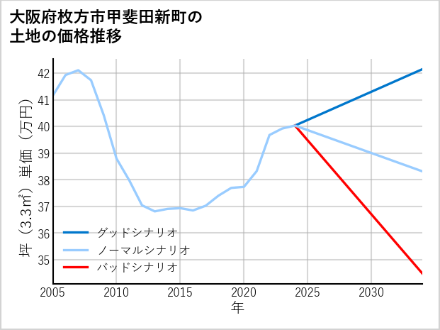 大阪府枚方市甲斐田新町の土地価格推移