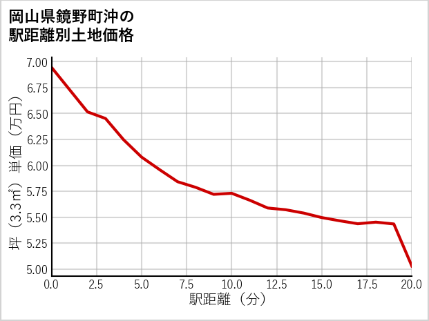 岡山県鏡野町沖の徒歩距離別の土地坪単価
