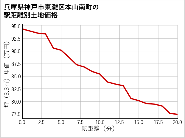 兵庫県神戸市東灘区本山南町の徒歩距離別の土地坪単価
