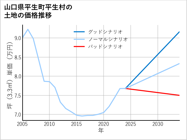 山口県平生町平生村の土地価格推移