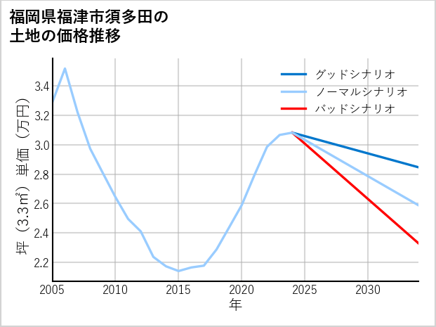 福岡県福津市須多田の土地価格推移