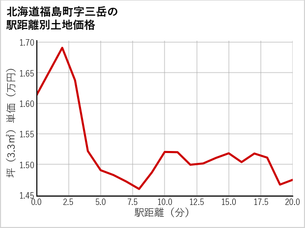 北海道福島町三岳の徒歩距離別の土地坪単価
