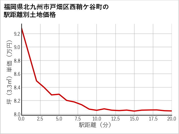 福岡県北九州市戸畑区西鞘ケ谷町の徒歩距離別の土地坪単価