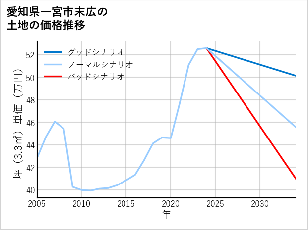 愛知県一宮市末広の土地価格推移