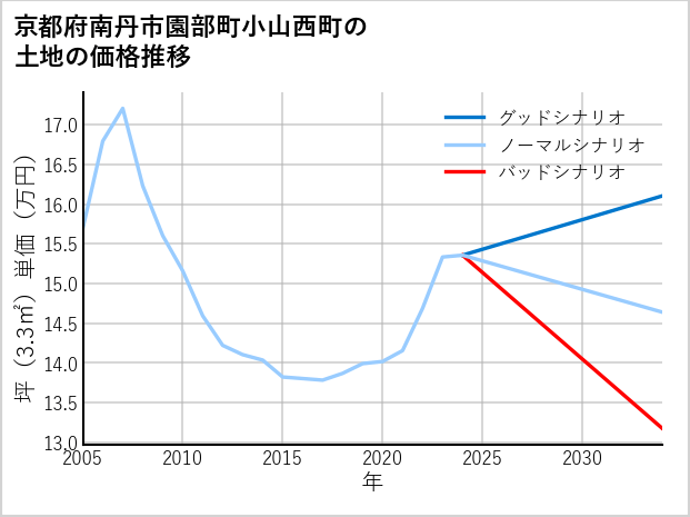 京都府南丹市園部町小山西町の土地価格推移
