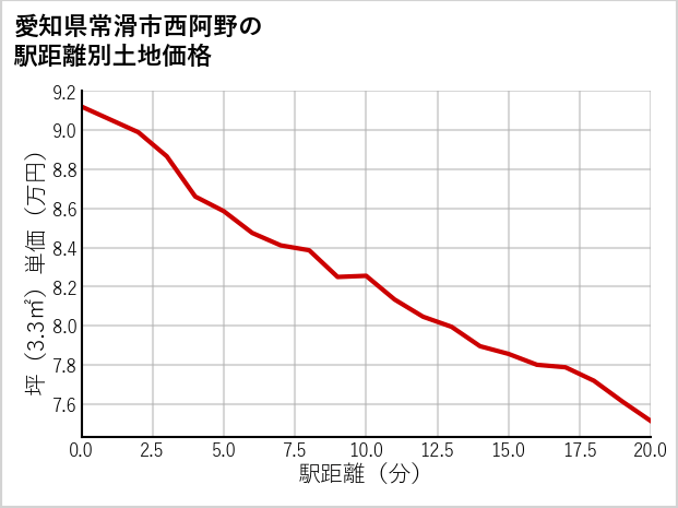 愛知県常滑市西阿野の徒歩距離別の土地坪単価