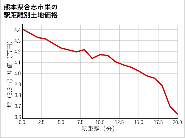 熊本県合志市栄の徒歩距離別の土地坪単価