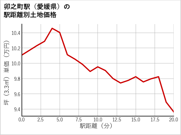 卯之町駅（愛媛県）の徒歩距離別の土地坪単価