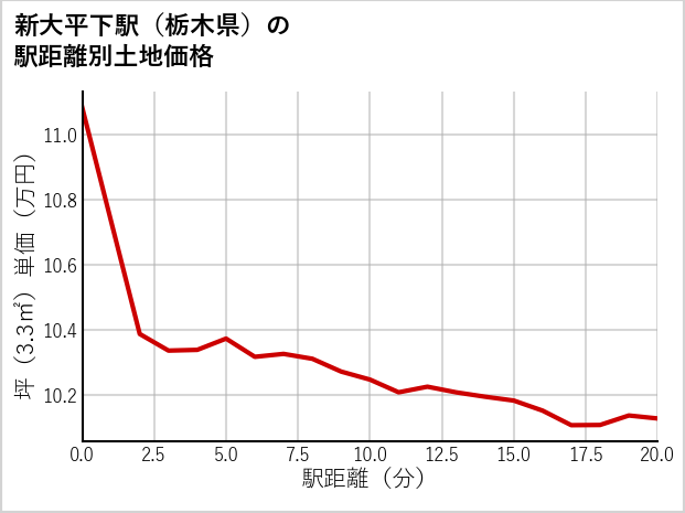 新大平下駅（栃木県）の徒歩距離別の土地坪単価