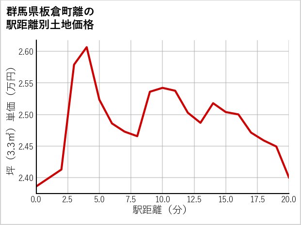 群馬県板倉町離の徒歩距離別の土地坪単価
