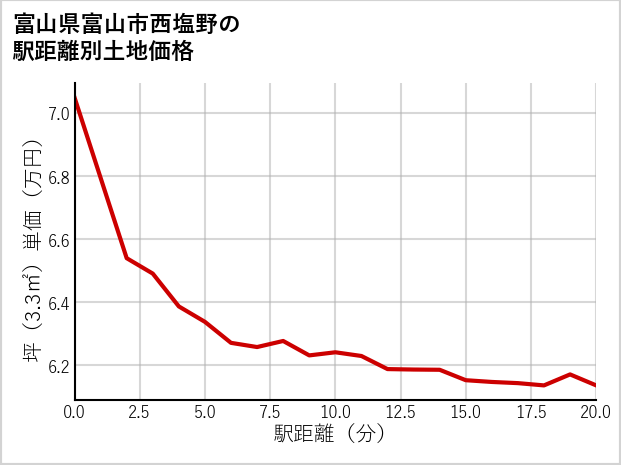富山県富山市西塩野の徒歩距離別の土地坪単価