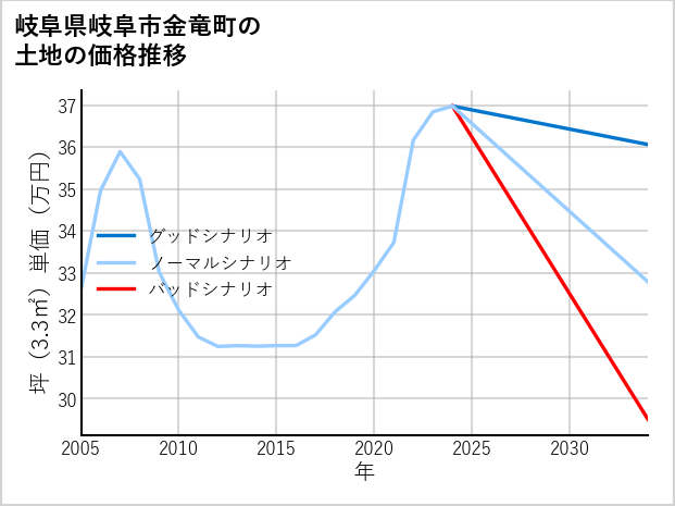 岐阜県岐阜市金竜町の土地価格推移