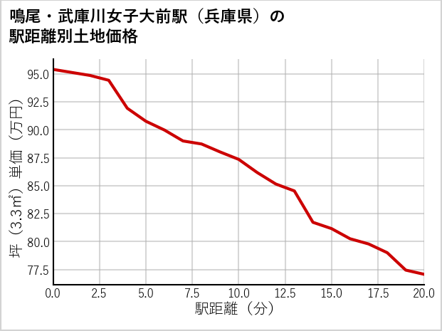 鳴尾・武庫川女子大前駅（兵庫県）の徒歩距離別の土地坪単価