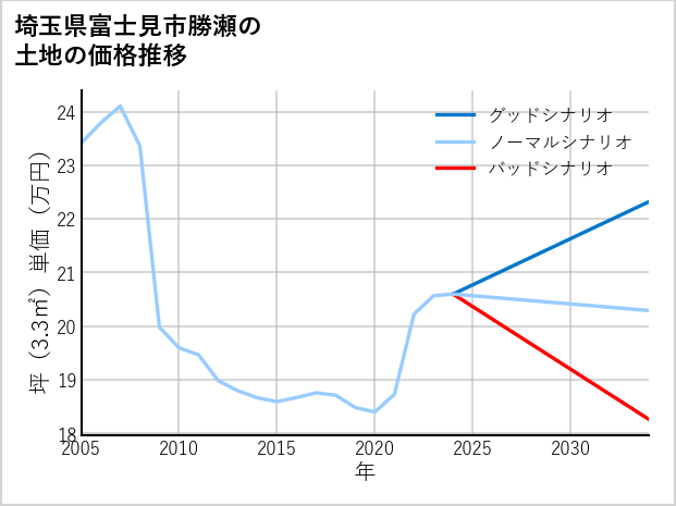 埼玉県富士見市勝瀬の土地価格推移