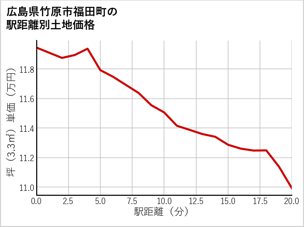 広島県竹原市福田町の徒歩距離別の土地坪単価