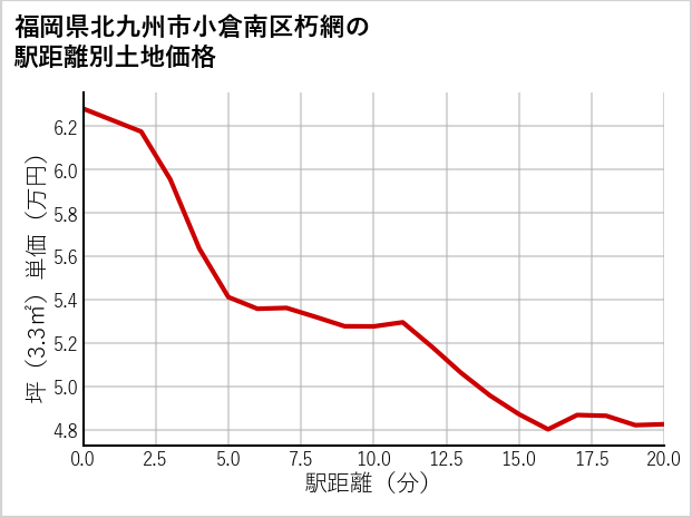福岡県北九州市小倉南区朽網の徒歩距離別の土地坪単価