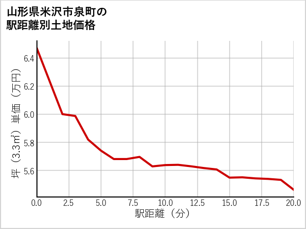 山形県米沢市泉町の徒歩距離別の土地坪単価