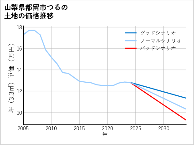 山梨県都留市つるの土地価格推移