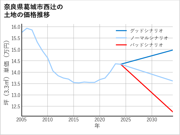奈良県葛城市西辻の土地価格推移