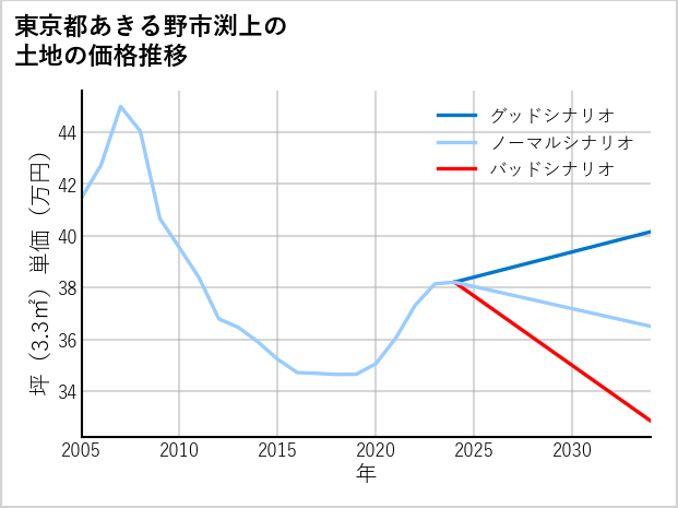 東京都あきる野市渕上の土地価格推移