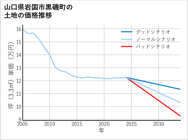 山口県岩国市黒磯町の土地価格推移